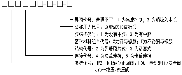 閥門(mén)命名