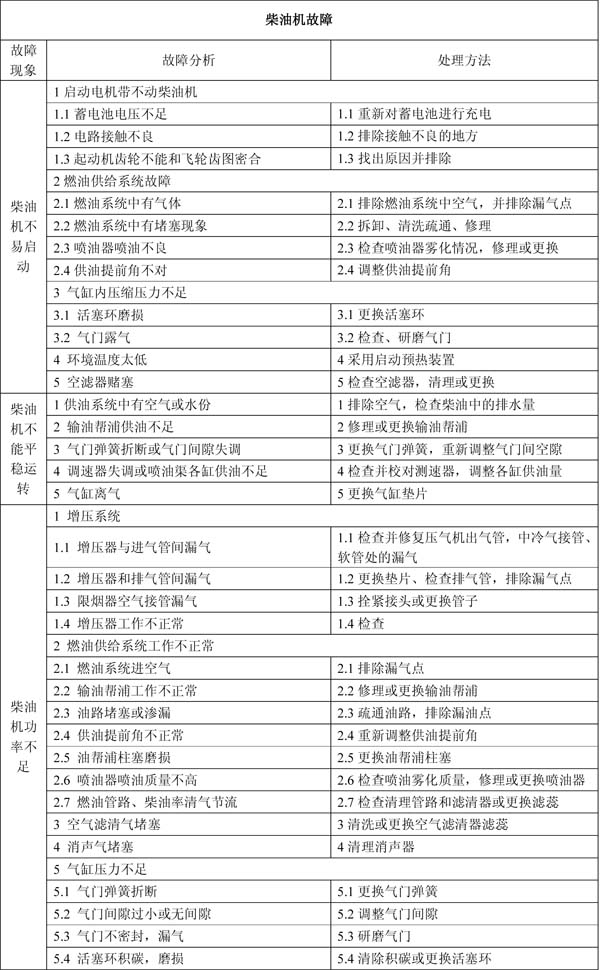柴油機不易啟動(dòng)故障原因分析及解決方法