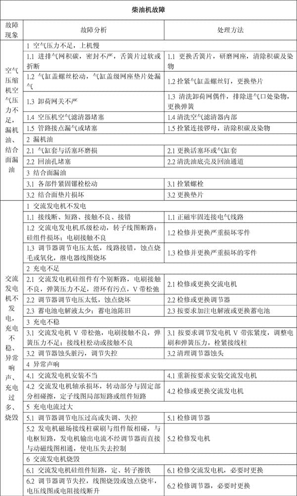 柴油機不易啟動(dòng)故障原因分析及解決方法（四）