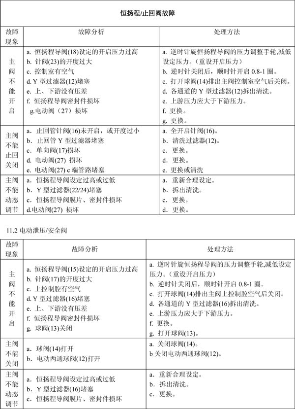閥門(mén)故障及處理方法