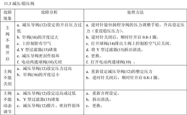 閥門(mén)故障分析及處理方法