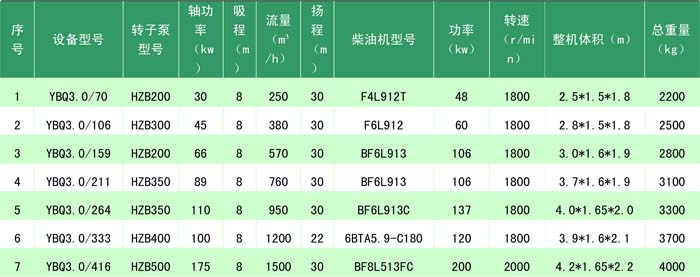 超大功率移動(dòng)抽水泵車(chē)選型表