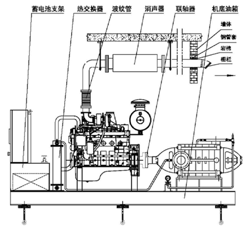 高溫高壓應急柴油機水泵機組外形圖 