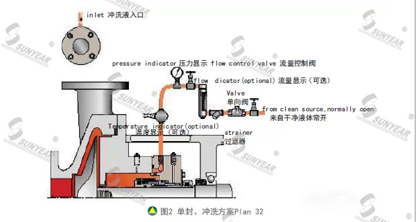 單封、沖洗方案Plan 32