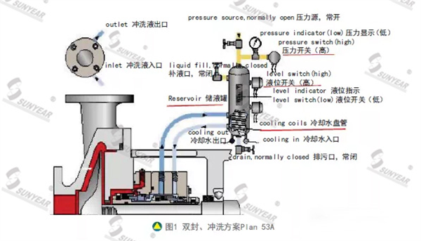 雙封、沖洗方案Plan 53A