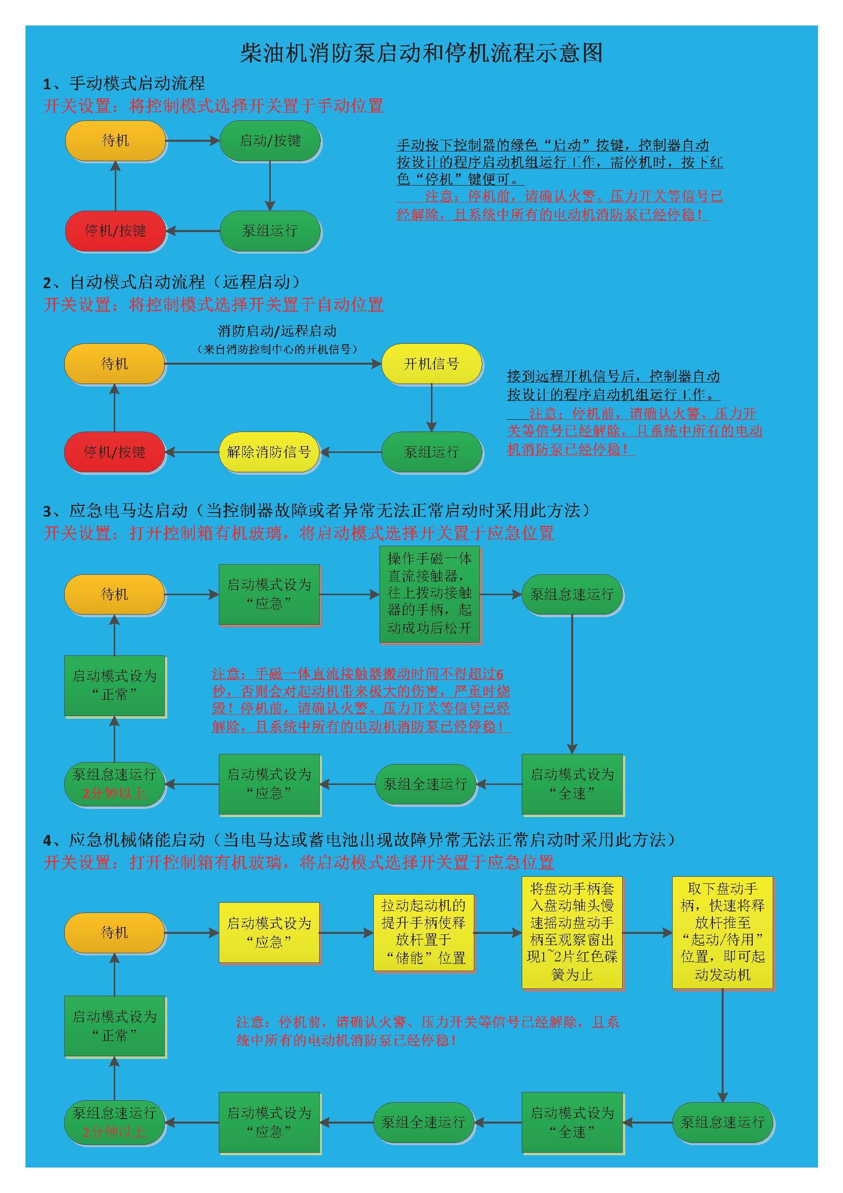 柴油機消防泵啟動(dòng)和停機流程示意圖